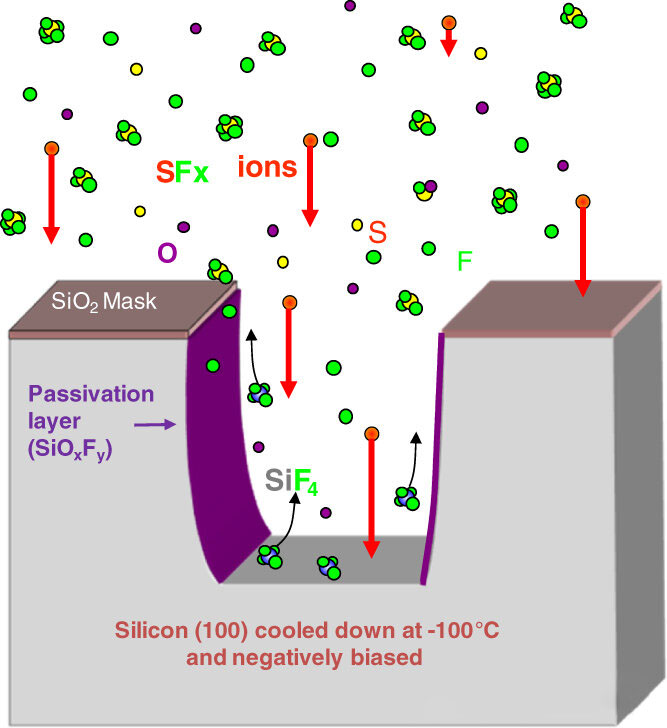 Zakaj se stranske stene med suhim jedkanjem upognejo